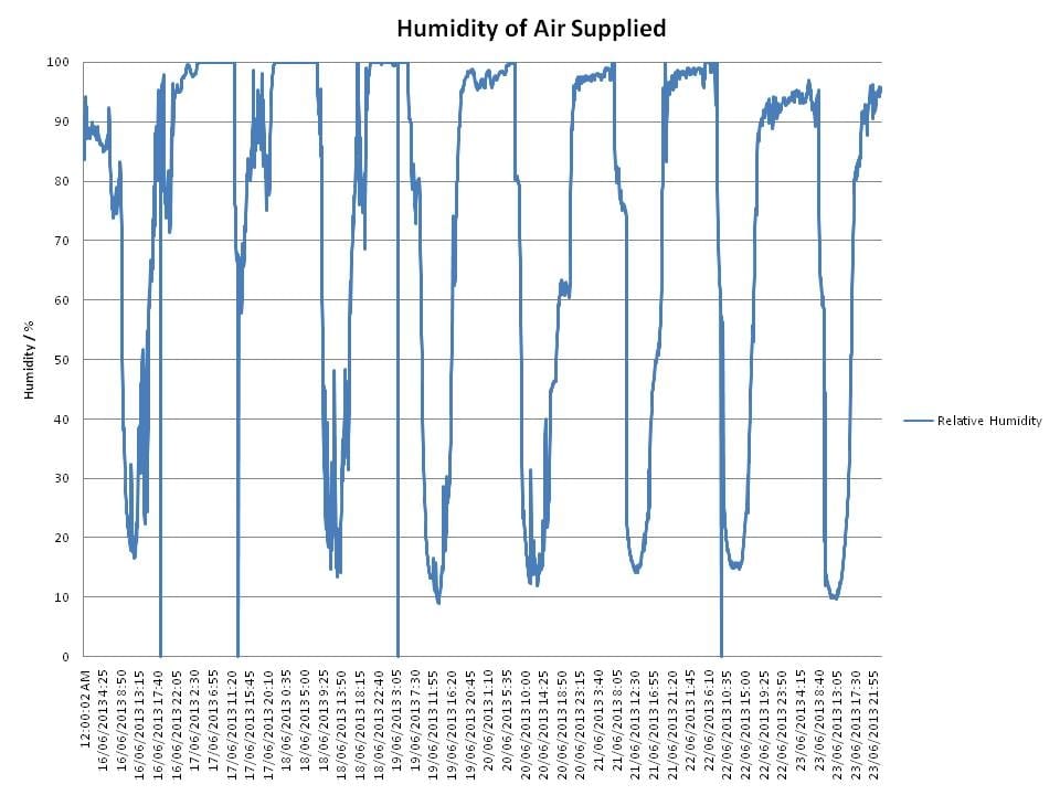 humidity-of-air-supplied-2013616-23
