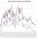 sam-4-system-temperature-data-2013618