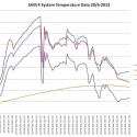 sam-4-system-temperature-data-2013620