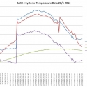 sam-4-system-temperature-data-2013621