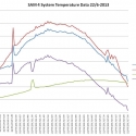 sam-4-system-temperature-data-2013622