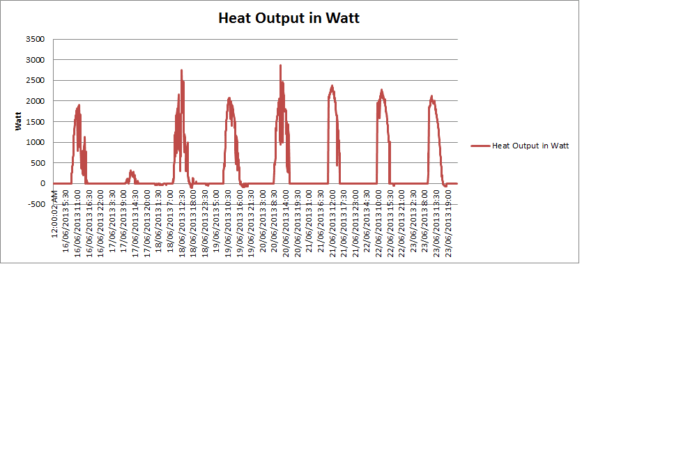 solar heating